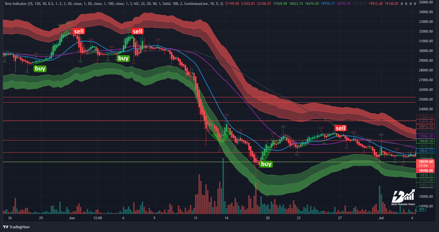 مؤشر فوركس BROS - إشارة شراء / بيع لـ TradingView